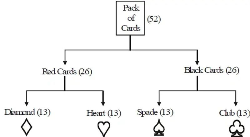 10 ஆம் வகுப்பு கணித பாடத்தில் இருந்து சீட்டுக்கட்டு கணக்கு நீக்கம்