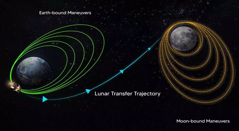 புவி சுற்று வட்டப்பாதையை நிறைவு செய்தது சந்திராயன் 3 நிலவை நோக்கி பயணம்!