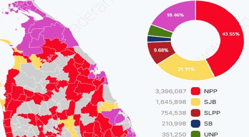 உள்ளுராட்சி தேர்தல் : NPP வெற்றி பெற்றாலும் கவுன்சில்கள் அமைப்பதில் சிக்கல்!