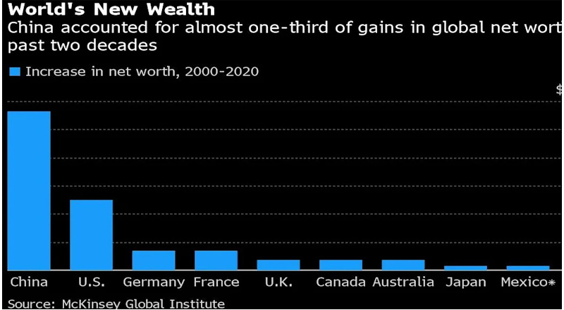 உலக பணக்கார நாடுகள் பட்டியல் - அமெரிக்காவை பின்னுக்கு தள்ளி சீனா முதலிடம்!