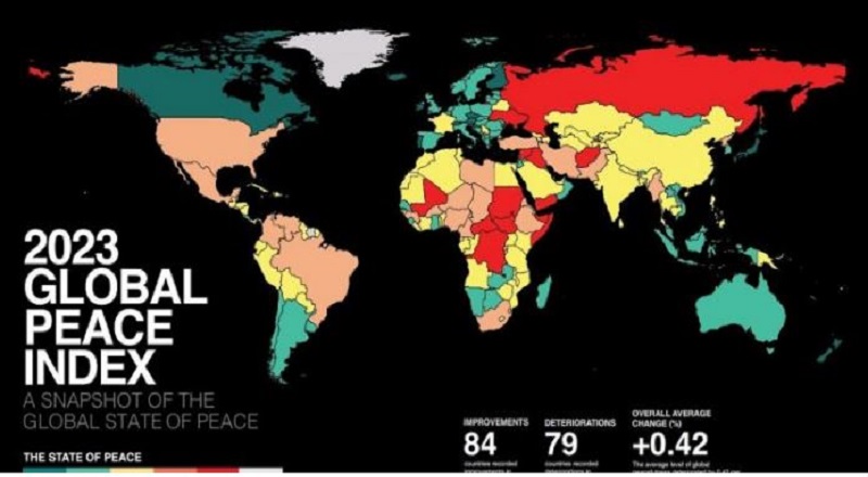 சமாதான சுட்டெண்ணில்  107 ஆவது இடத்திற்கு தள்ளப்பட்ட இலங்கை