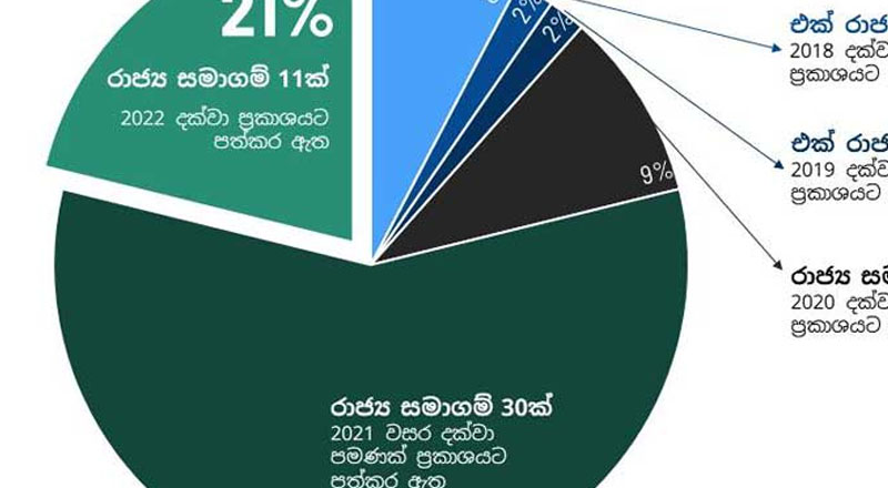 பல நிறுவனங்களின் நிதி அறிக்கைகள் இன்னமும் பெறப்படவில்லை!